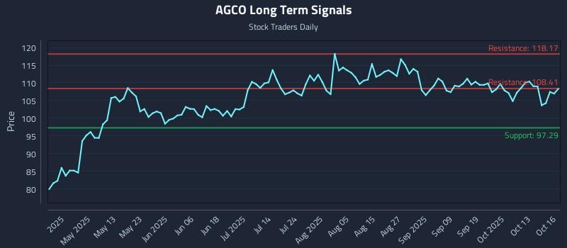 AGCO Long Term Analysis for October 16 2025