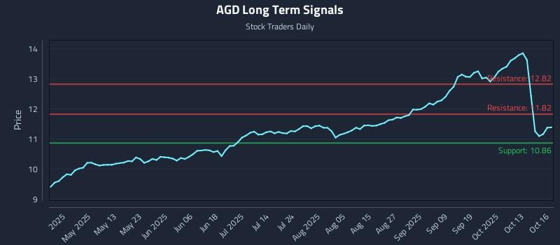AGD Long Term Analysis for October 16 2025 AGD Long Term Analysis for October 16 2025