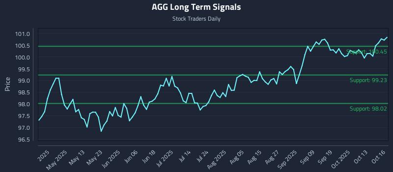 AGG Long Term Analysis for October 16 2025 AGG Long Term Analysis for October 16 2025