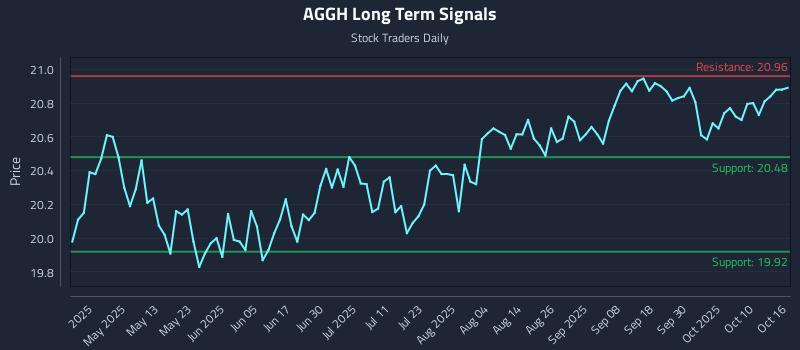 AGGH Long Term Analysis for October 16 2025 AGGH Long Term Analysis for October 16 2025