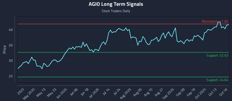 AGIO Long Term Analysis for October 16 2025