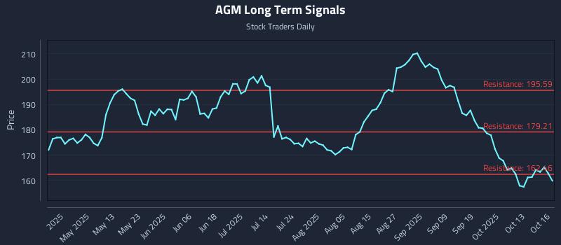 AGM Long Term Analysis for October 16 2025 AGM Long Term Analysis for October 16 2025