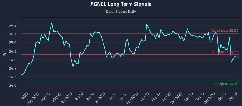 AGNCL Long Term Analysis for October 16 2025 AGNCL Long Term Analysis for October 16 2025