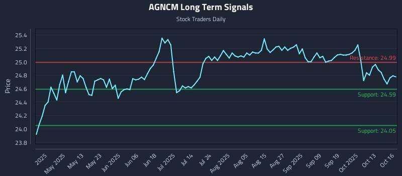 AGNCM Long Term Analysis for October 16 2025 AGNCM Long Term Analysis for October 16 2025