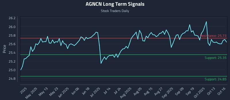 AGNCN Long Term Analysis for October 16 2025 AGNCN Long Term Analysis for October 16 2025