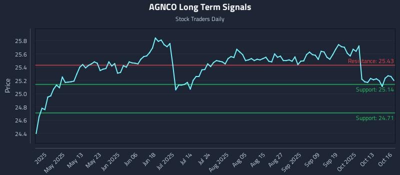 AGNCO Long Term Analysis for October 16 2025 AGNCO Long Term Analysis for October 16 2025