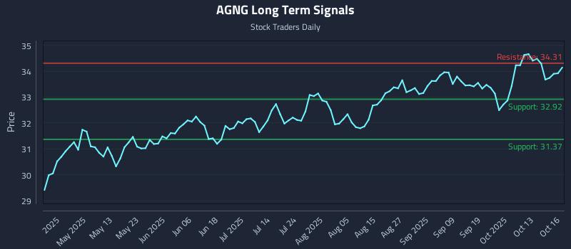 AGNG Long Term Analysis for October 16 2025 AGNG Long Term Analysis for October 16 2025