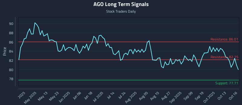AGO Long Term Analysis for October 16 2025 AGO Long Term Analysis for October 16 2025