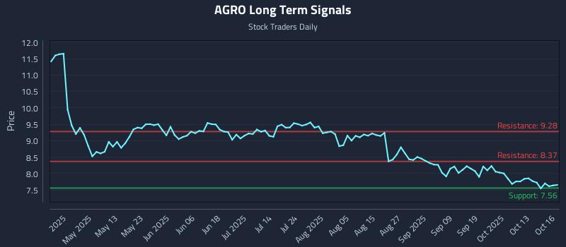 AGRO Long Term Analysis for October 16 2025 AGRO Long Term Analysis for October 16 2025