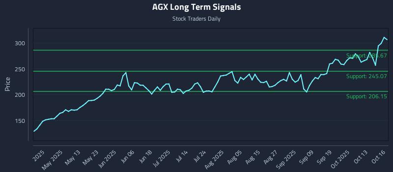 AGX Long Term Analysis for October 16 2025 AGX Long Term Analysis for October 16 2025