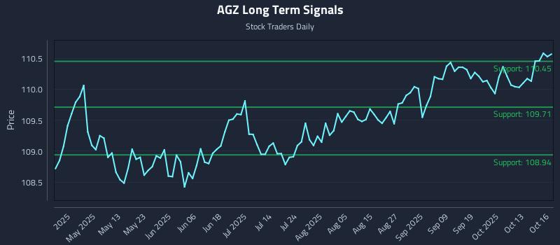AGZ Long Term Analysis for October 16 2025