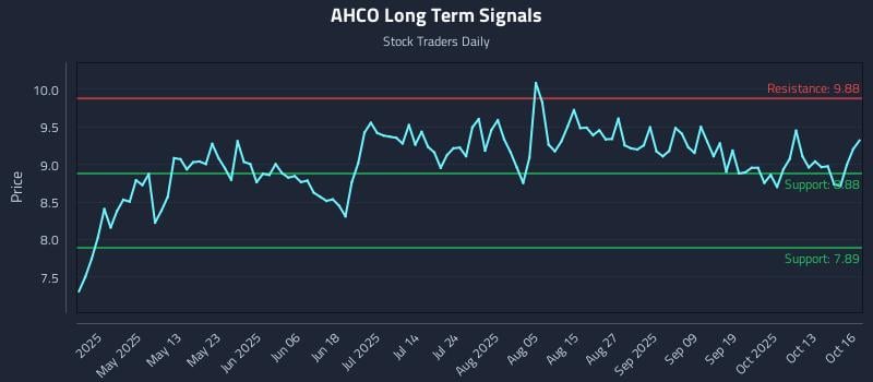 AHCO Long Term Analysis for October 16 2025 AHCO Long Term Analysis for October 16 2025