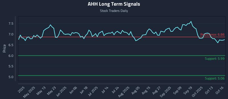 AHH Long Term Analysis for October 16 2025 AHH Long Term Analysis for October 16 2025