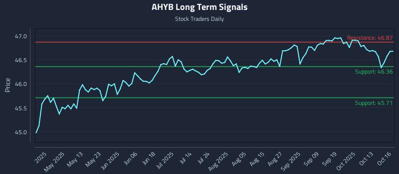 AHYB Long Term Analysis for October 16 2025 AHYB Long Term Analysis for October 16 2025