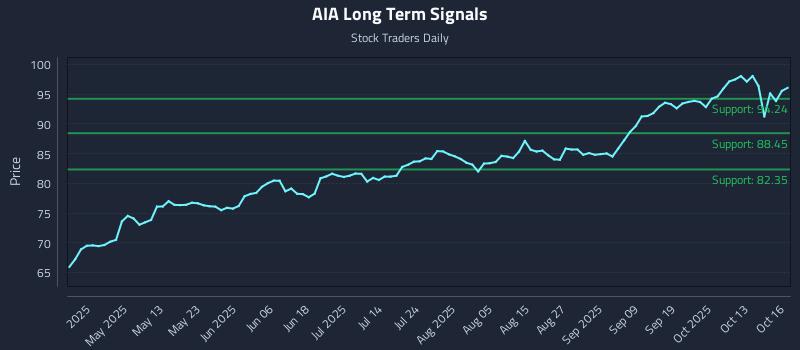 AIA Long Term Analysis for October 16 2025 AIA Long Term Analysis for October 16 2025