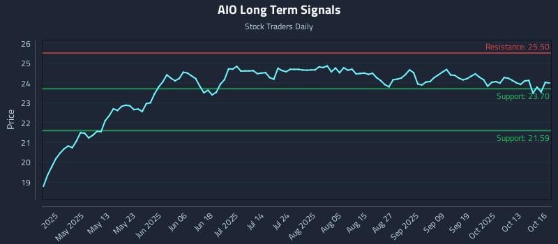 AIO Long Term Analysis for October 16 2025 AIO Long Term Analysis for October 16 2025
