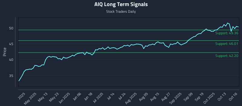 AIQ Long Term Analysis for October 16 2025 AIQ Long Term Analysis for October 16 2025