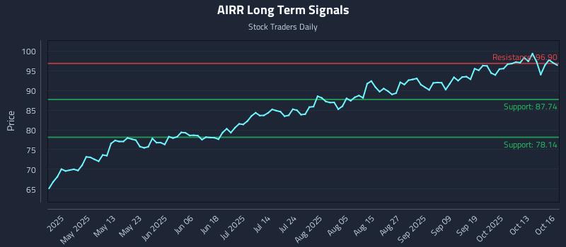 AIRR Long Term Analysis for October 16 2025 AIRR Long Term Analysis for October 16 2025