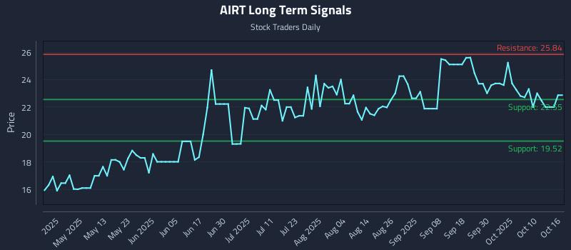AIRT Long Term Analysis for October 16 2025 AIRT Long Term Analysis for October 16 2025