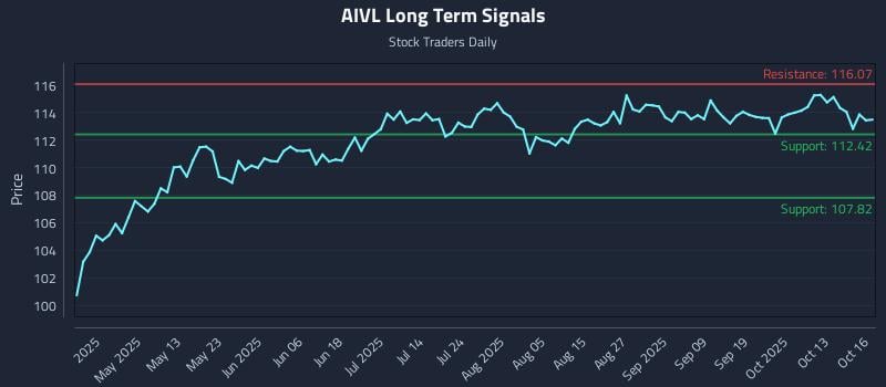 AIVL Long Term Analysis for October 16 2025 AIVL Long Term Analysis for October 16 2025