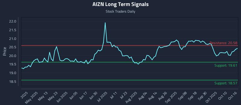 AIZN Long Term Analysis for October 16 2025 AIZN Long Term Analysis for October 16 2025