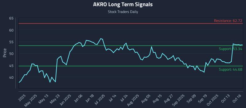AKRO Long Term Analysis for October 16 2025 AKRO Long Term Analysis for October 16 2025