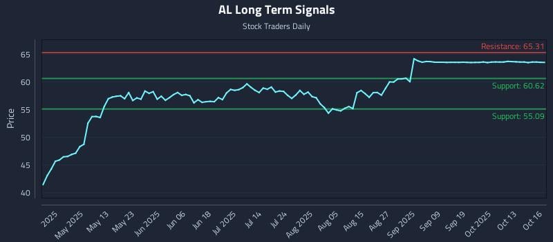 AL Long Term Analysis for October 16 2025 AL Long Term Analysis for October 16 2025