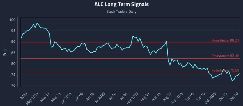 ALC Long Term Analysis for October 16 2025 ALC Long Term Analysis for October 16 2025