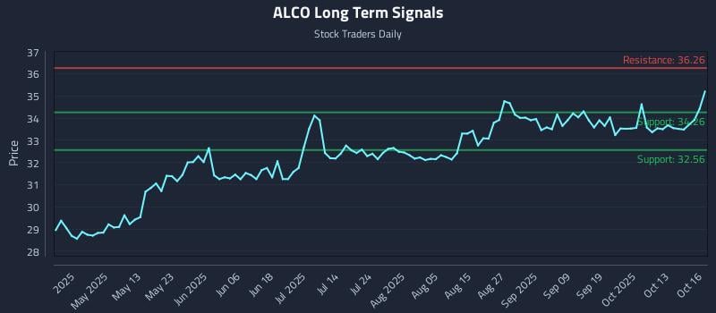 ALCO Long Term Analysis for October 16 2025 ALCO Long Term Analysis for October 16 2025