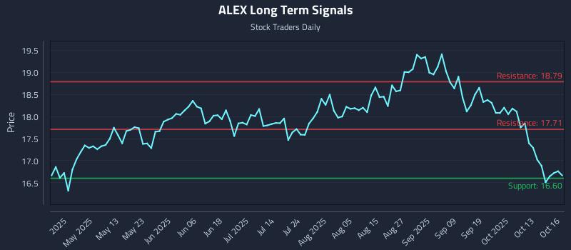 ALEX Long Term Analysis for October 16 2025 ALEX Long Term Analysis for October 16 2025