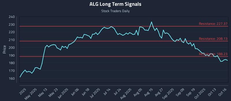 ALG Long Term Analysis for October 16 2025 ALG Long Term Analysis for October 16 2025