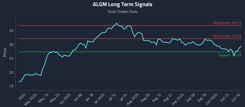ALGM Long Term Analysis for October 16 2025 ALGM Long Term Analysis for October 16 2025