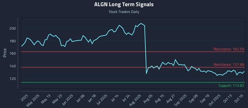 ALGN Long Term Analysis for October 16 2025 ALGN Long Term Analysis for October 16 2025