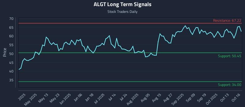 ALGT Long Term Analysis for October 16 2025 ALGT Long Term Analysis for October 16 2025