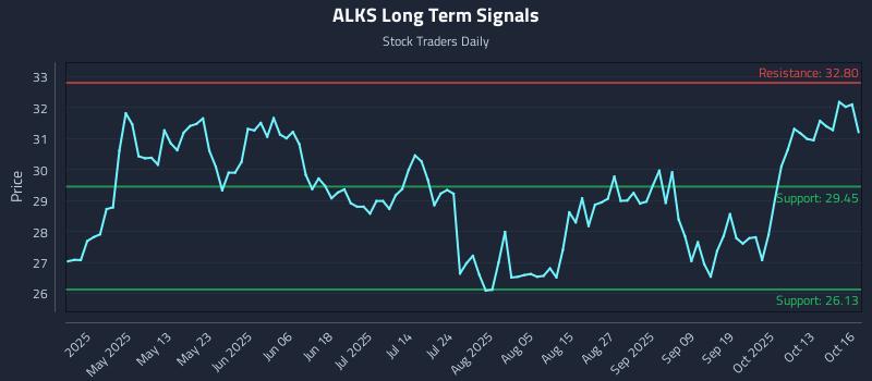 ALKS Long Term Analysis for October 16 2025 ALKS Long Term Analysis for October 16 2025