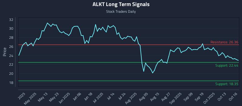 ALKT Long Term Analysis for October 16 2025 ALKT Long Term Analysis for October 16 2025