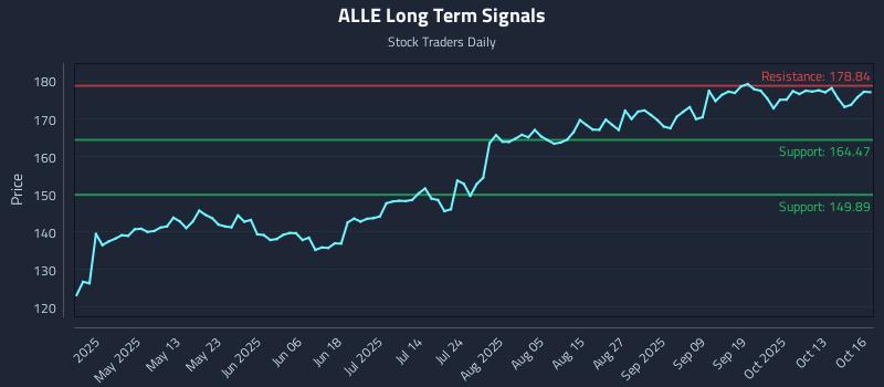 ALLE Long Term Analysis for October 16 2025 ALLE Long Term Analysis for October 16 2025