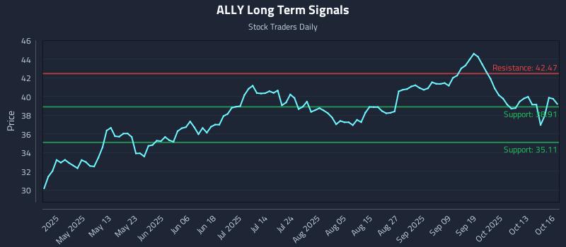 ALLY Long Term Analysis for October 16 2025 ALLY Long Term Analysis for October 16 2025