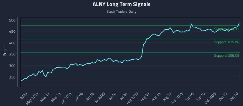 ALNY Long Term Analysis for October 16 2025 ALNY Long Term Analysis for October 16 2025