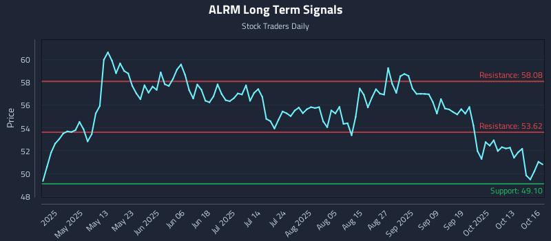 ALRM Long Term Analysis for October 16 2025 ALRM Long Term Analysis for October 16 2025