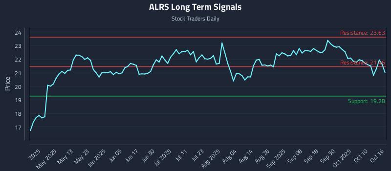 ALRS Long Term Analysis for October 16 2025