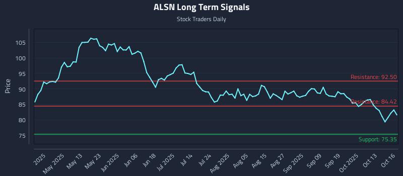 ALSN Long Term Analysis for October 16 2025 ALSN Long Term Analysis for October 16 2025