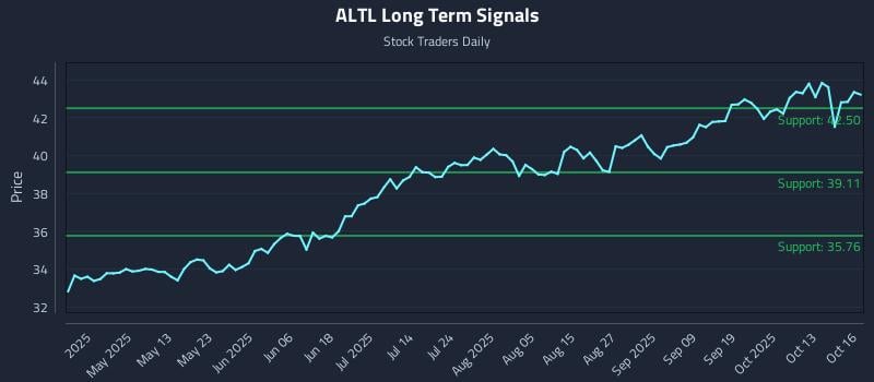 ALTL Long Term Analysis for October 16 2025