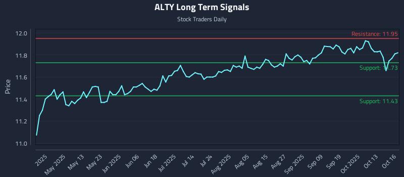 ALTY Long Term Analysis for October 16 2025 ALTY Long Term Analysis for October 16 2025