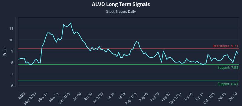 ALVO Long Term Analysis for October 16 2025 ALVO Long Term Analysis for October 16 2025