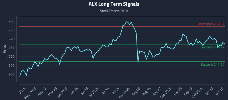 ALX Long Term Analysis for October 16 2025 ALX Long Term Analysis for October 16 2025