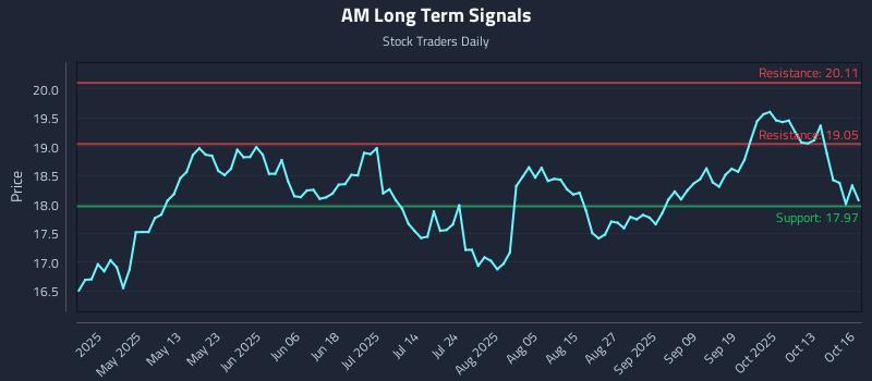 AM Long Term Analysis for October 16 2025 AM Long Term Analysis for October 16 2025