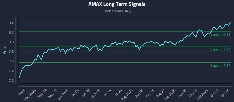 AMAX Long Term Analysis for October 16 2025 AMAX Long Term Analysis for October 16 2025