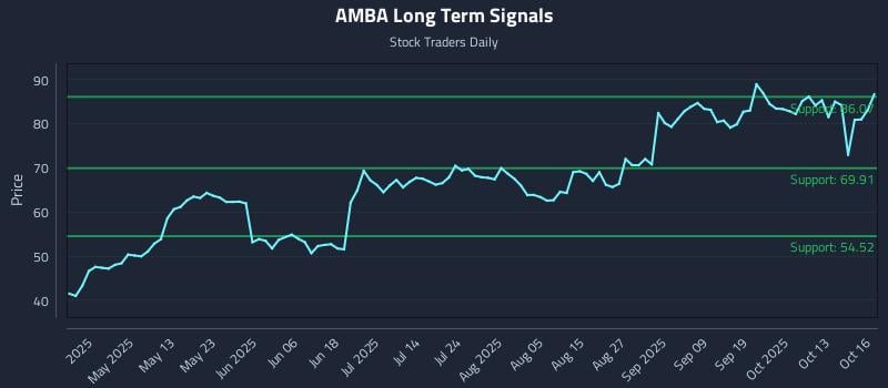 AMBA Long Term Analysis for October 16 2025 AMBA Long Term Analysis for October 16 2025