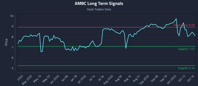 AMBC Long Term Analysis for October 16 2025 AMBC Long Term Analysis for October 16 2025